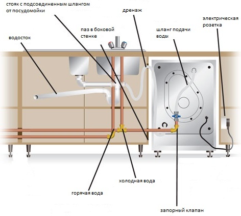 Схема подключения посудомоечной машины