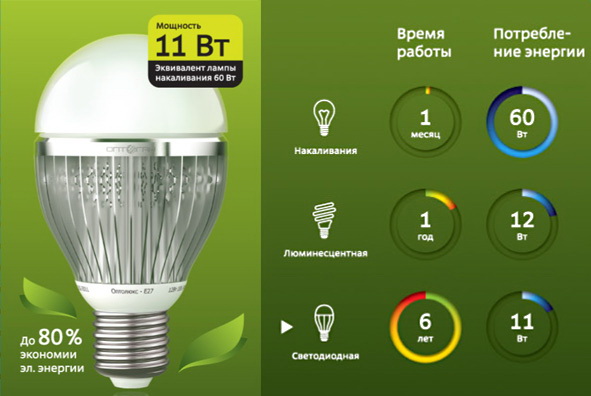 Світлодіодні лампи: новітні технології та економія енергії